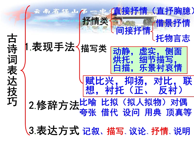 云南省2016届高三语文一轮复习课件 诗歌表达技巧.ppt_第3页