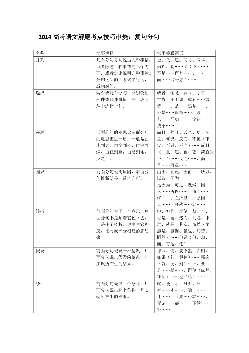 高考语文解题考点技巧串烧：复句分句.doc_第1页