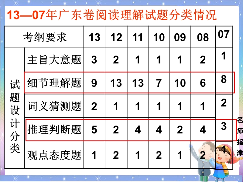 阅读理解解题技巧-(2014届).ppt_第2页