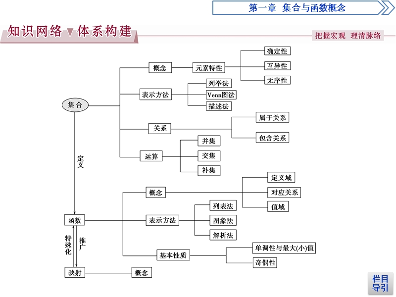 优化课堂2016秋数学人教a版必修1课件：第1章 集合与函数概念 复习提升.ppt_第2页