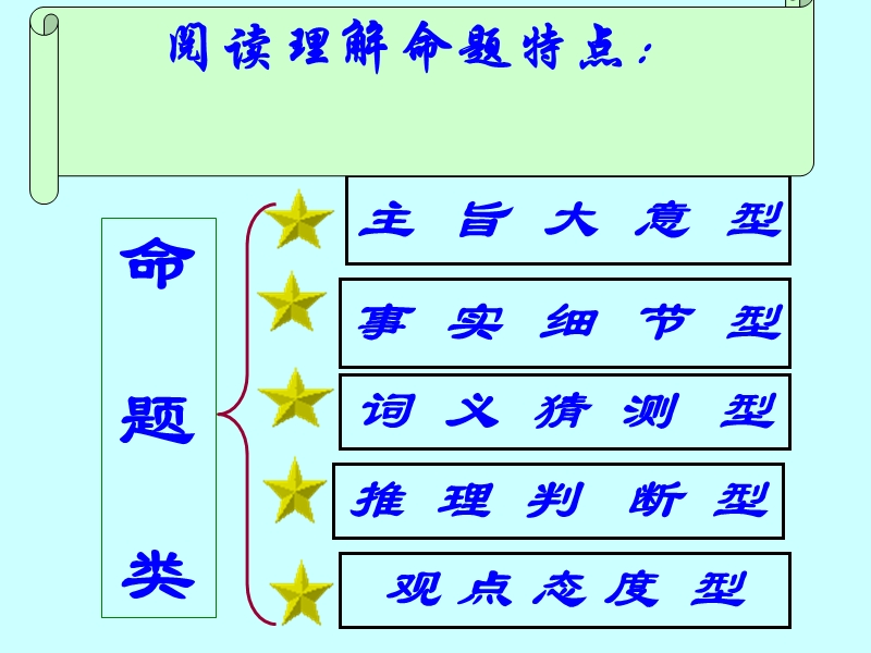 英语讲座：英语阅读理解解题技巧.ppt_第3页