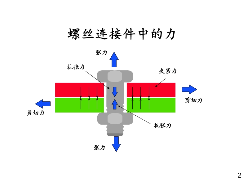 螺栓拧紧培训资料.ppt_第2页