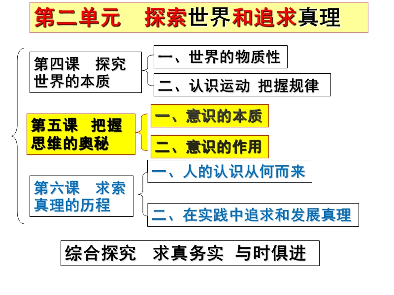 高2015级17、20班生活与哲学第6课一轮复习课件.pptx_第1页