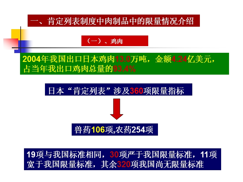 输日动物源性食品(肉制品)残留限量及检测技术.上海局.朱坚.ppt_第3页