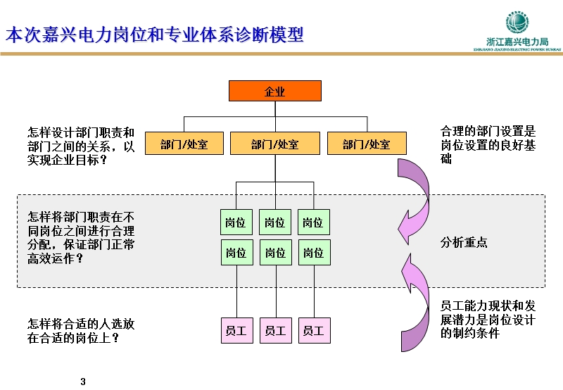 毕博咨询岗位和专业体系诊断报告-人力资源提升项目.ppt_第3页