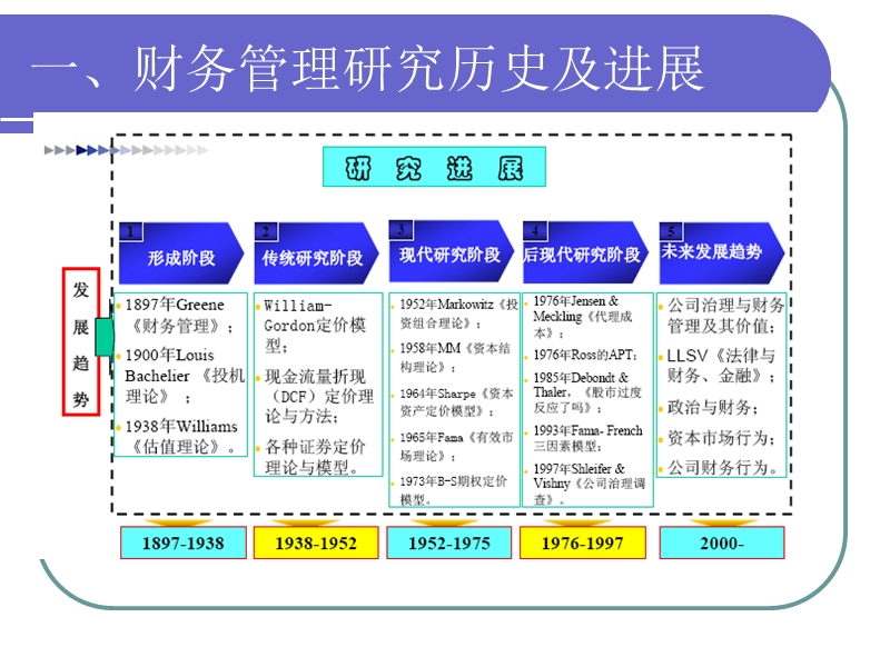 高级财务管理2014(1财务理论发展).ppt_第2页