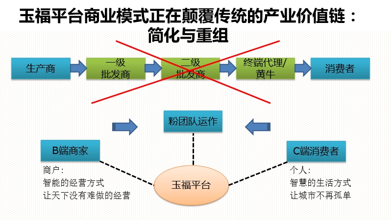 玉福平台之剑——逆袭而来正在席卷全球的商业模式核心竞争力.pptx_第3页