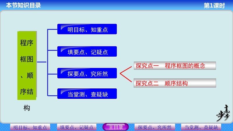 【步步高 学案导学设计】高中数学（人教a版必修三）配套课件 第1章 1.1.2   程序框图与算法的基本逻辑结构第1课时 教师配套用书课件(共28张ppt).ppt_第2页