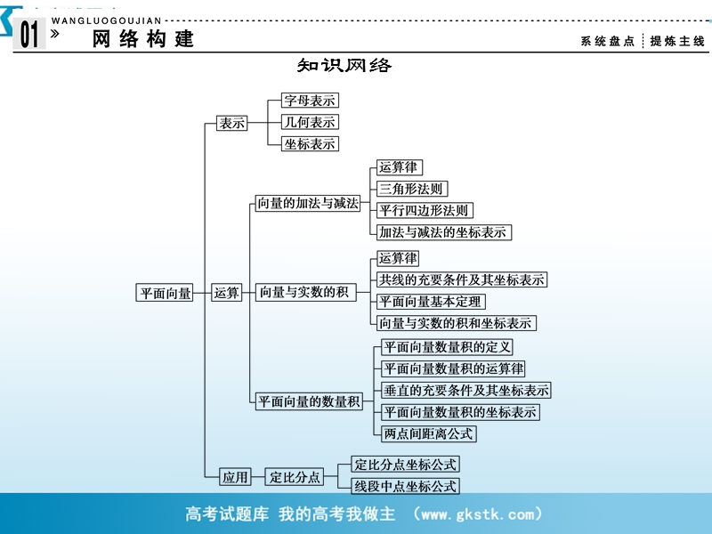 数学：第二章归纳整合 平面向量 课件（人教a版必修4）.ppt_第2页