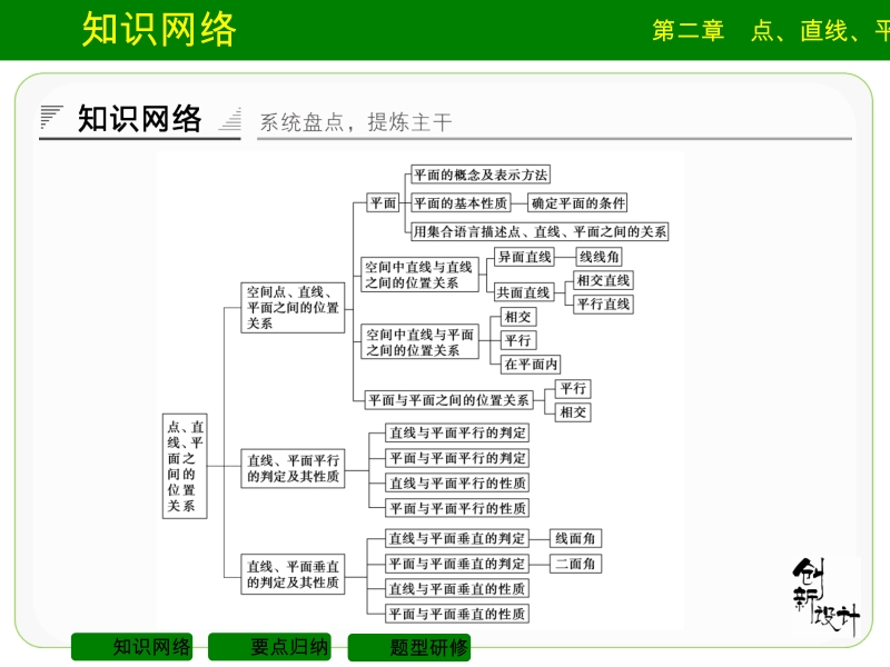 【创新设计】高中数学人教a版必修2课件：章末复习第2章 点、直线、平面之间的位置关系.ppt_第2页