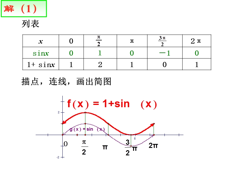 【世纪金榜】2016人教版高中数学必修四课件：1.4.1 正弦函数、余弦函数的图象 教学能手示范课.ppt_第3页