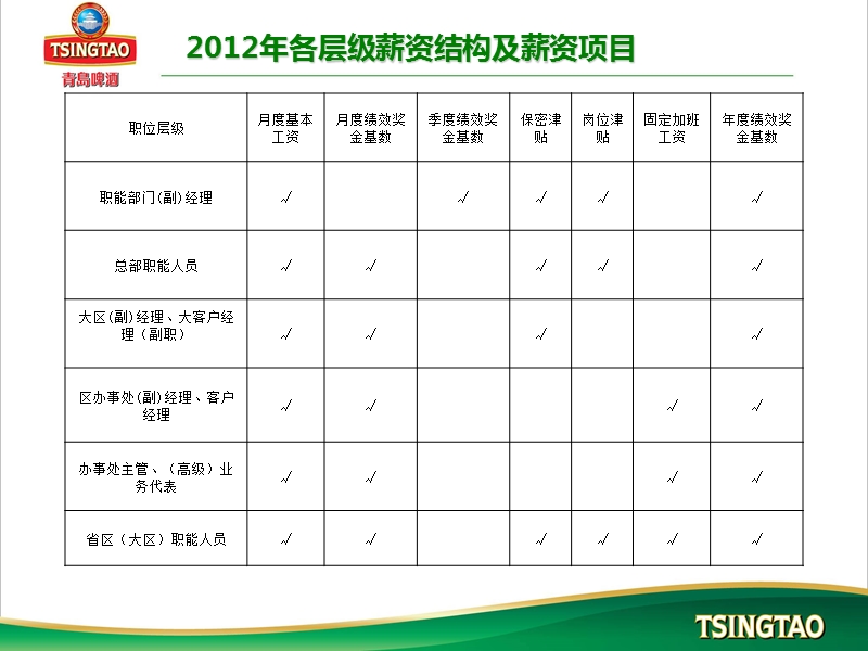 著名啤酒行业薪资核算制度.ppt_第3页