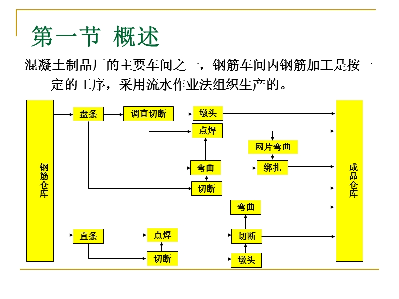 第七章-钢筋车间.ppt_第2页