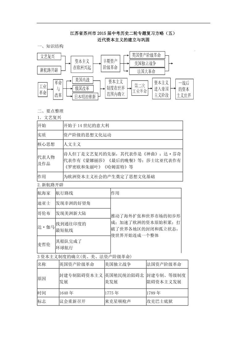 江苏省苏州市2015年度中考历史二轮专题复习方略（五）近代资本主义的建立与巩固.doc_第1页