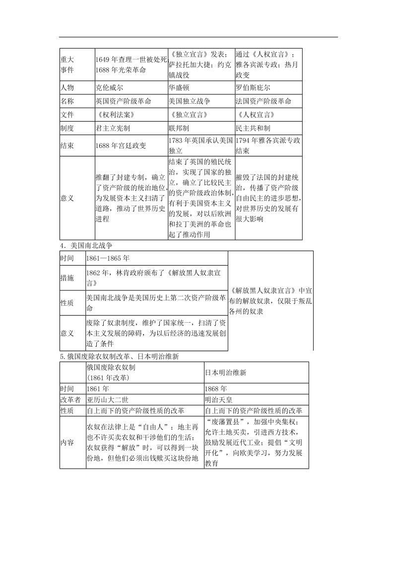 江苏省苏州市2015年度中考历史二轮专题复习方略（五）近代资本主义的建立与巩固.doc_第2页