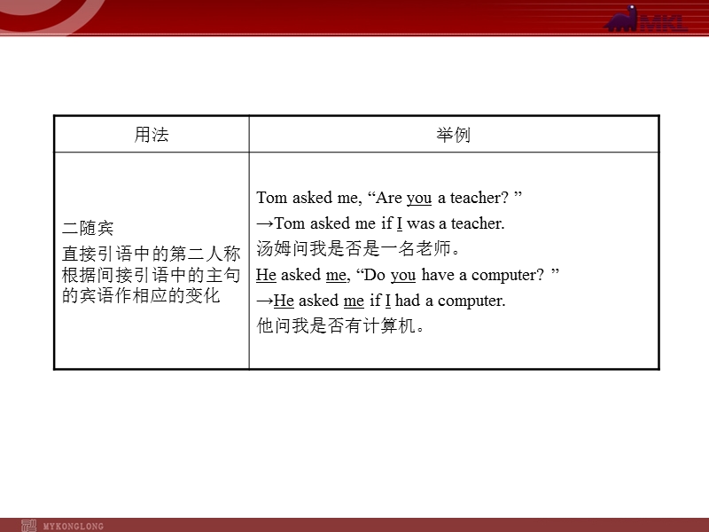 直接引语和间接引语的变化规则.ppt_第2页