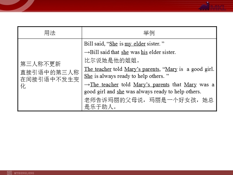 直接引语和间接引语的变化规则.ppt_第3页