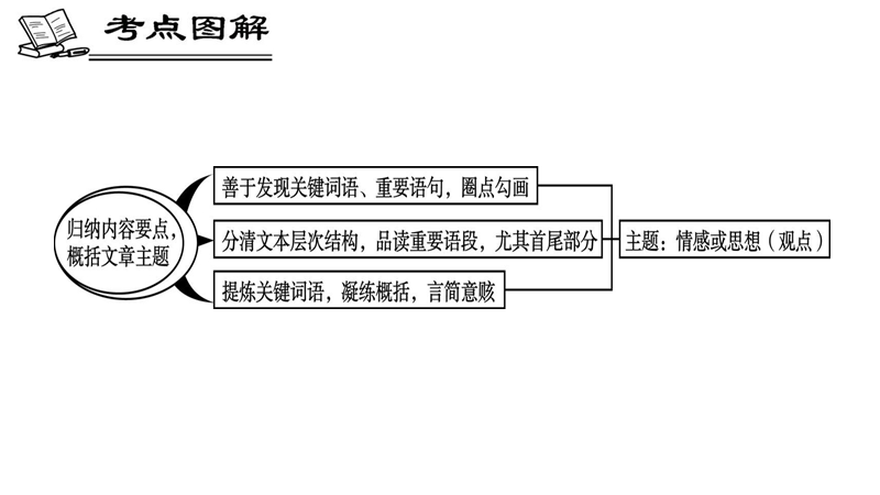 高考散文阅读理解要点归纳及主题分析1.pptx_第3页