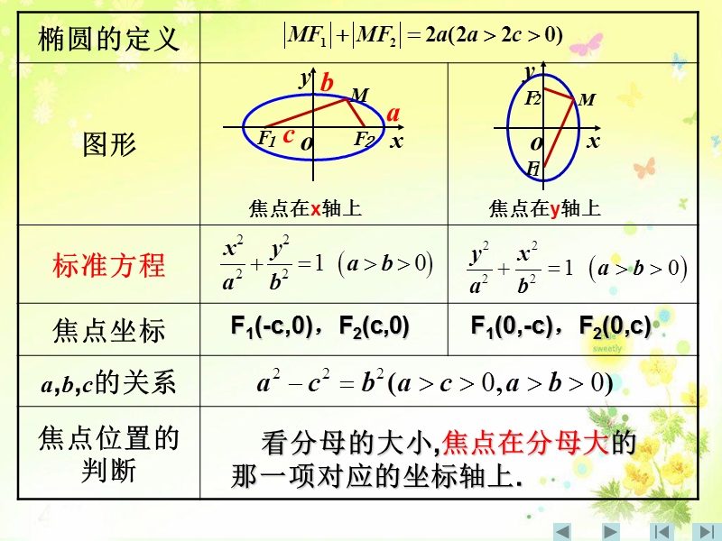 河北沙河市高二数学课件：椭圆的简单几何性质（1）.ppt_第2页