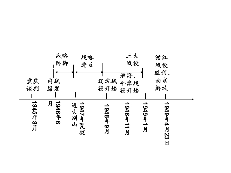 湖南2016中考面对面·历史单元部分教材梳理课件第十三单元-人民解放战争的胜利.ppt_第2页