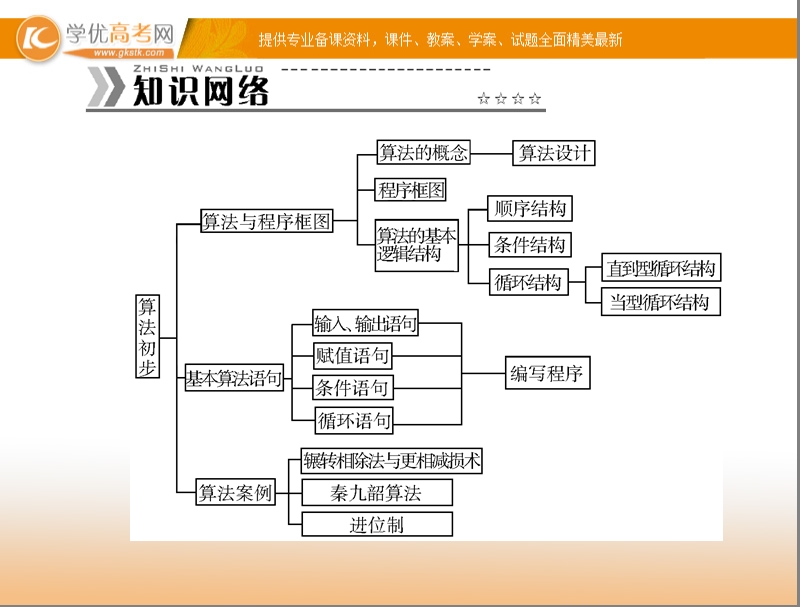 【随堂优化训练】高中数学（人教a版）必修3配套课件：第1章 章末整合提升 .ppt_第2页