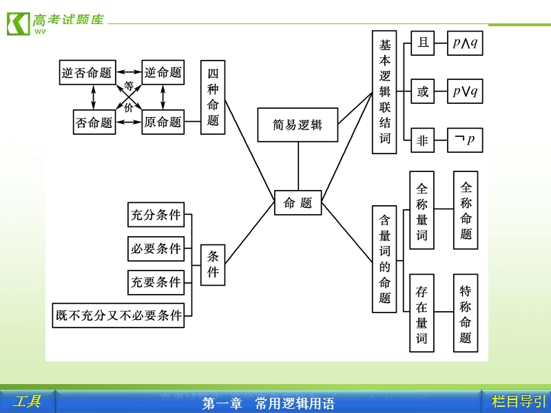 【人教a版】新课标选修1-1数学课件：第一章高效整合.ppt_第3页