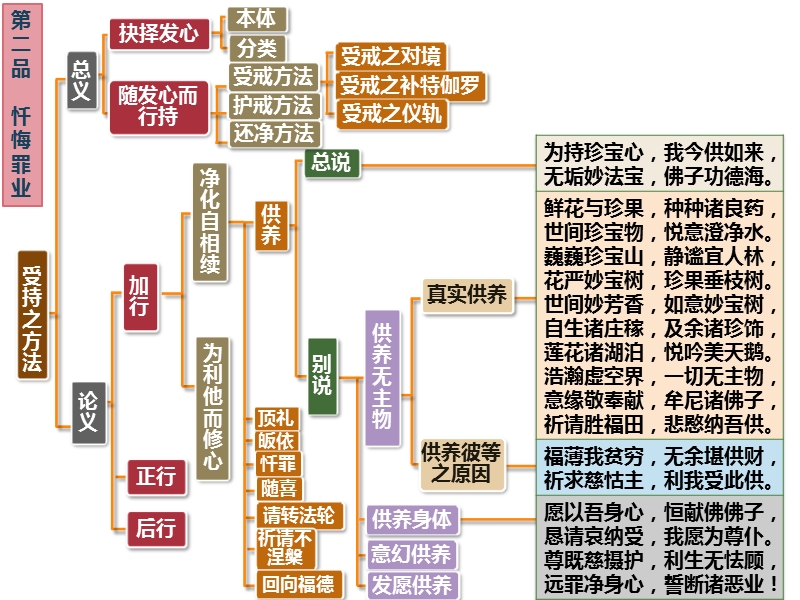 入行论第2品科判颂词.pptx_第1页