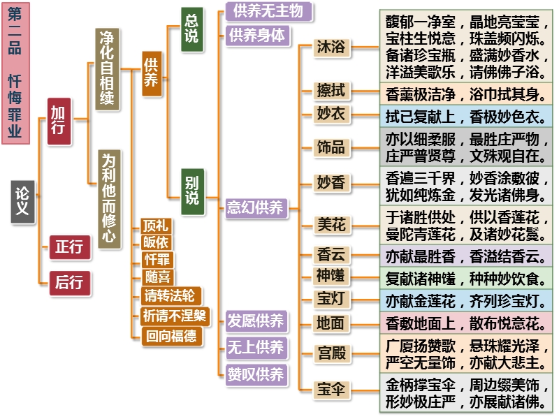 入行论第2品科判颂词.pptx_第2页