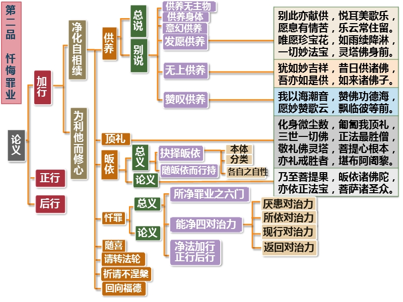 入行论第2品科判颂词.pptx_第3页