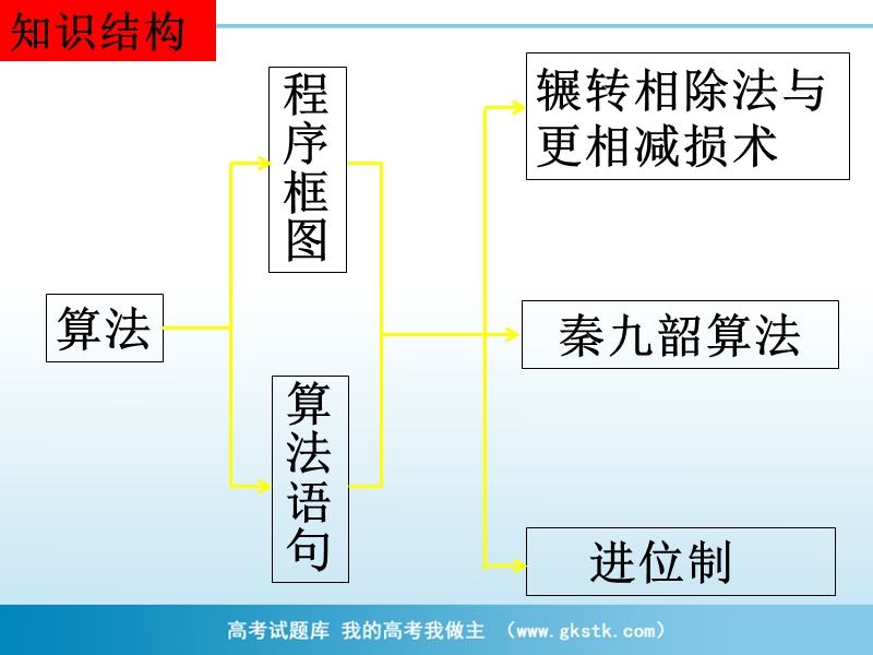 河南省濮阳市华龙区高级中学人教版数学必修三课件：高一数学《1-1算法初步单元小结》课件.ppt_第2页