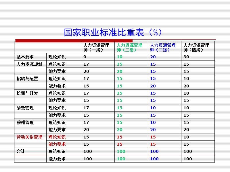 王老师--劳动关系管理(2011.5).ppt_第3页