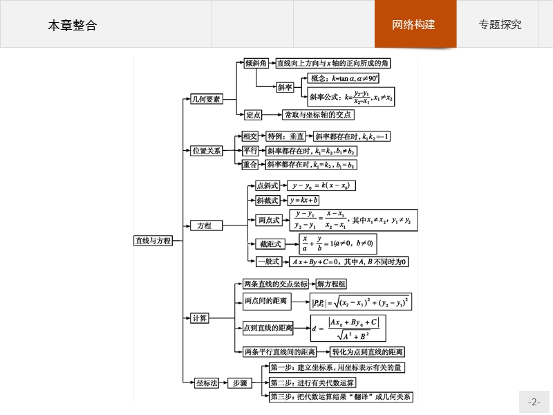 【测控设计】高一数学人教a版必修2课件：第三章　直线与方程 本章整合.ppt_第2页