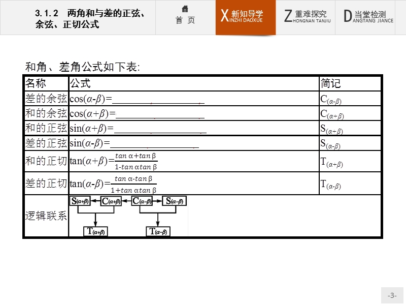 【测控设计】高一数学人教a版必修4课件：3.1.2 两角和与差的正弦、余弦、正切公式.ppt_第3页