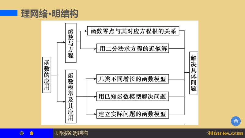 【学案导学与随堂笔记】高中数学（人教版a版必修1）配套课件：第3章 函数的应用  章末复习课.ppt_第3页