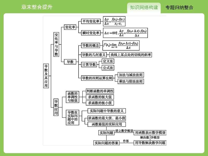 【志鸿优化设计】2015高中数学人教a版选修1-1精品课件：章末整合提升第3章 导数及其应用.ppt_第2页