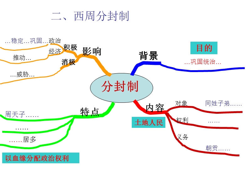 西周分封制.ppt_第2页