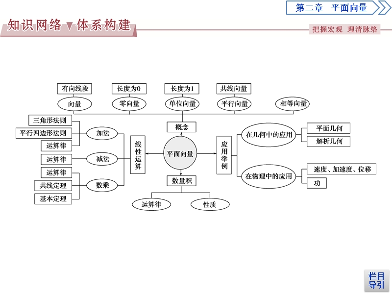 【优化课堂】2016秋数学人教a版必修4课件：第2章 平面向量 复习提升.ppt_第2页