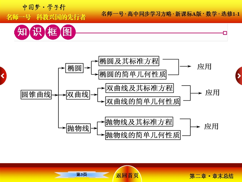 【名师一号】高中数学人教a版选修1-1配套课件：2章末总结.ppt_第3页