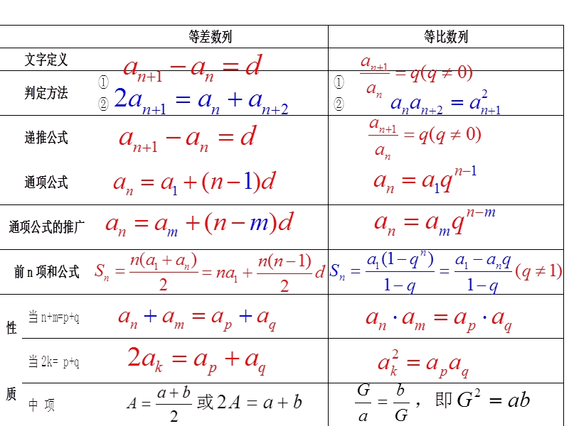 【全国百强校】广东省佛山市第一中学高中数学必修五 25等比数列的前n项和公式 导学案26课件：数列复习.ppt_第2页