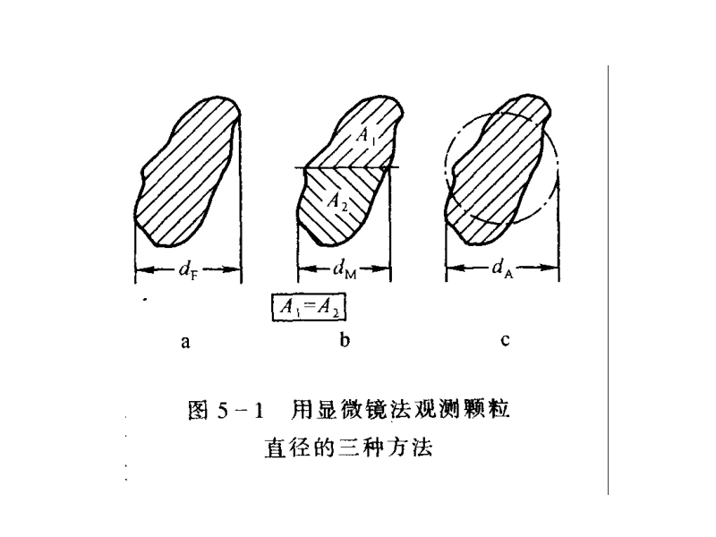 第五章--颗粒污染物控制技术基础.ppt_第3页