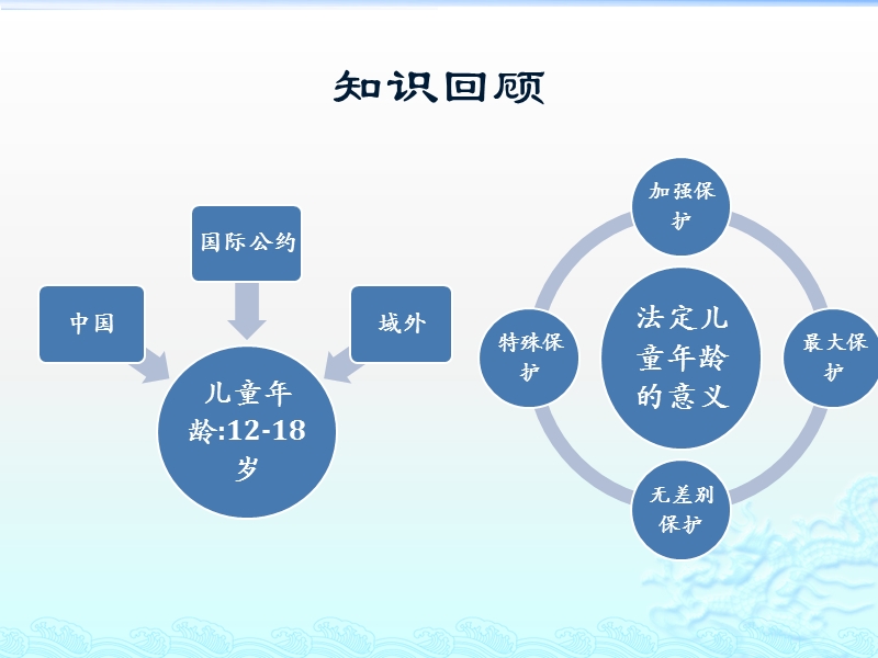 儿童年龄的界定依据.pptx_第2页