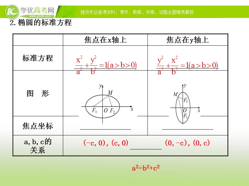 【课时讲练通】2017版（人教版）高中数学选修1-1（课件）：2.1 椭圆 2.1.1.ppt_第3页