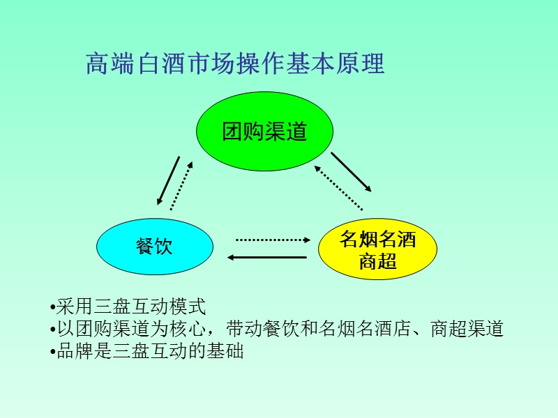 白酒团购工作操作指导.ppt_第3页