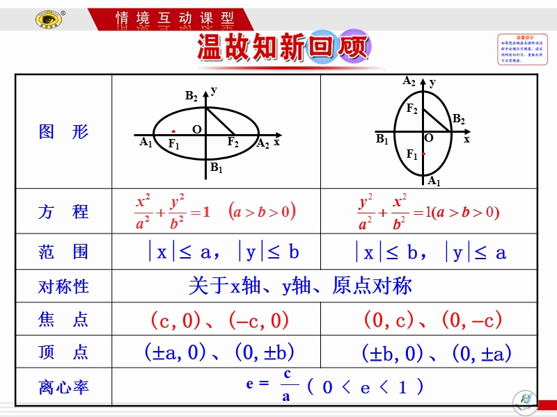 【课时讲练通】人教a版高中数学选修1-1课件：2.1.2 椭圆的简单几何性质 第2课时 椭圆方程及性质的应用（情境互动课型）.ppt_第2页