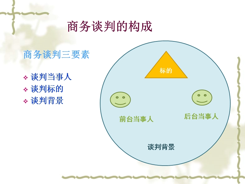 第二章-商务谈判的结构-类型与方式.ppt_第2页