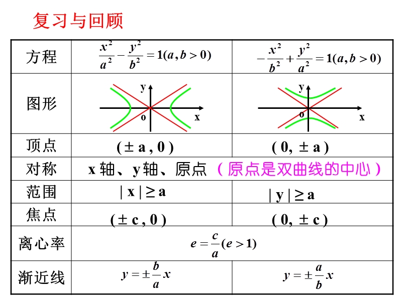 【课时讲练通】人教a版高中数学选修1-1课件：2.2.2  双曲线的简单几何性质 第2课时  双曲线方程及性质的应用（教学能手示范课）.ppt_第2页