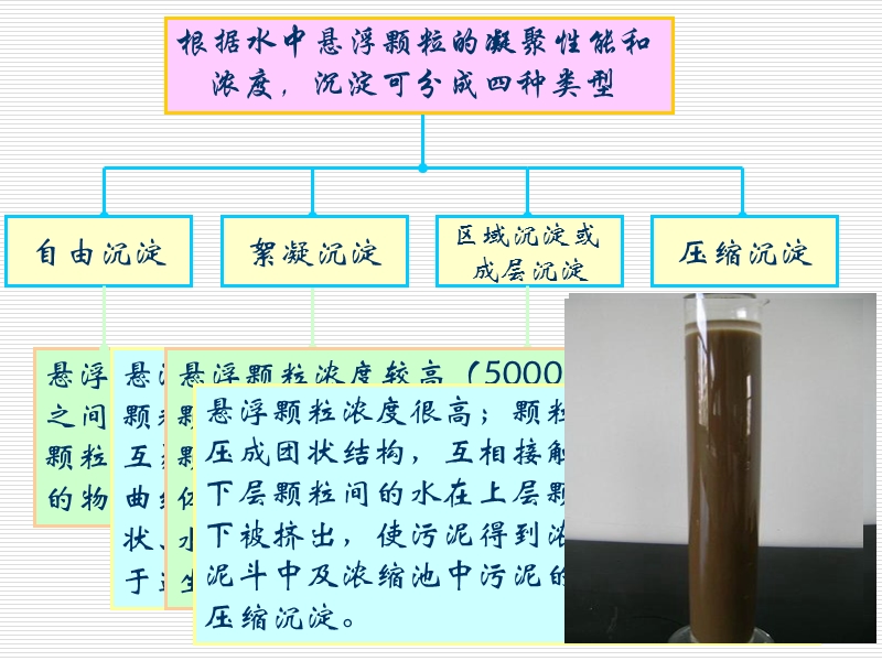 沉淀基础理论.ppt_第3页