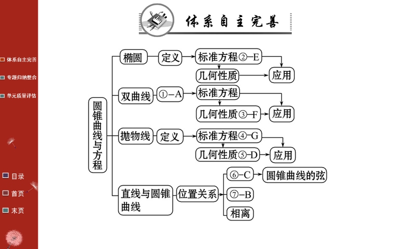 2016年秋《名校学案》高中数学人教a版（选修1-1）课件：第二章 圆锥曲线与方程 阶段复习课.ppt_第2页