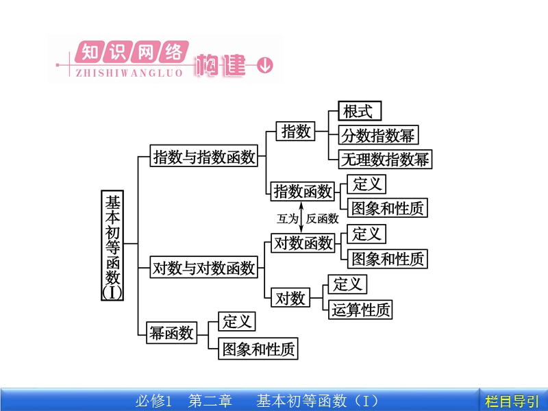 《金版新学案》高一数学人教a版必修一第2章基本初等函数(ⅰ)高效整合.ppt_第2页