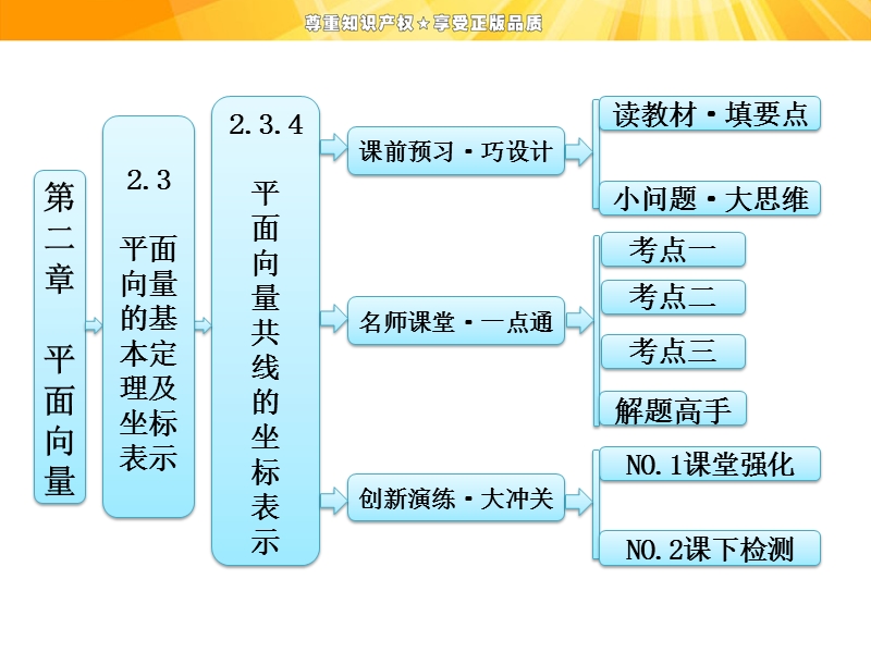 【创新方案】高一数学人教a版必修4课件：2.3.4平面向量共线的坐标表示.ppt_第1页